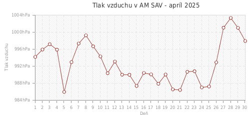 Tlak vzduchu v AM SAV - apríl 2025