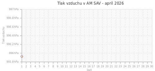 Tlak vzduchu v AM SAV - apríl 2026