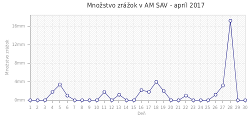 Množstvo zrážok v AM SAV - apríl 2017