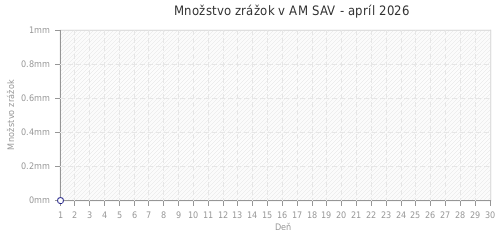 Množstvo zrážok v AM SAV - apríl 2026