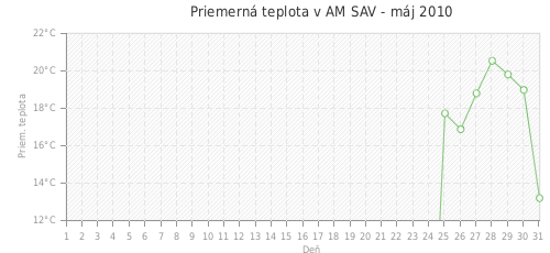 Priemerná teplota v AM SAV - máj 2010