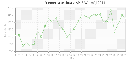 Priemerná teplota v AM SAV - máj 2011