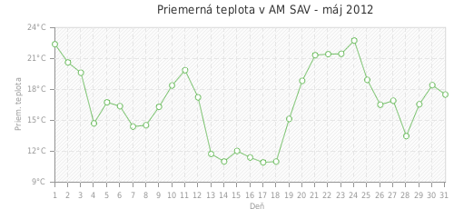 Priemerná teplota v AM SAV - máj 2012