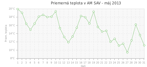 Priemerná teplota v AM SAV - máj 2013