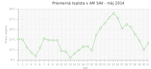 Priemerná teplota v AM SAV - máj 2014