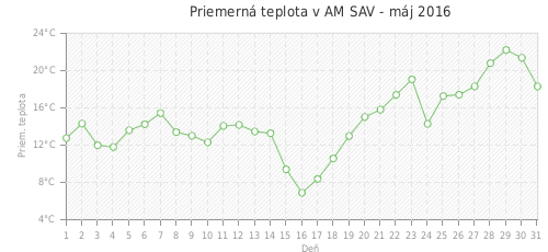 Priemerná teplota v AM SAV - máj 2016