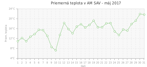 Priemerná teplota v AM SAV - máj 2017