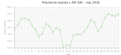 Priemerná teplota v AM SAV - máj 2018