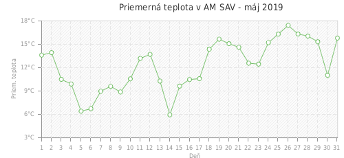 Priemerná teplota v AM SAV - máj 2019