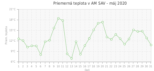 Priemerná teplota v AM SAV - máj 2020