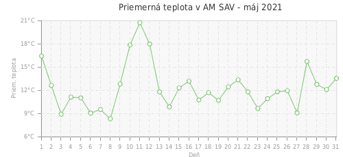 Priemerná teplota v AM SAV - máj 2021