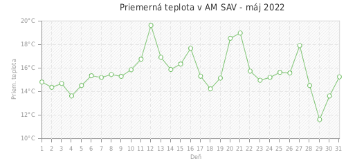 Priemerná teplota v AM SAV - máj 2022
