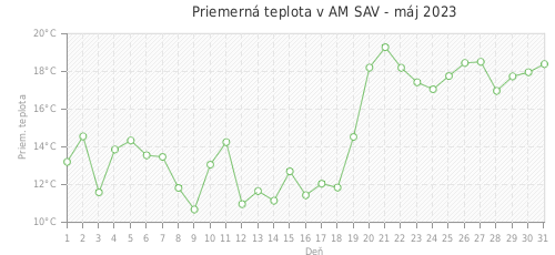 Priemerná teplota v AM SAV - máj 2023