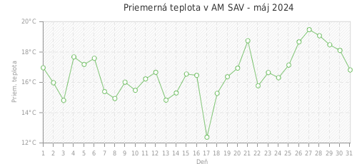 Priemerná teplota v AM SAV - máj 2024