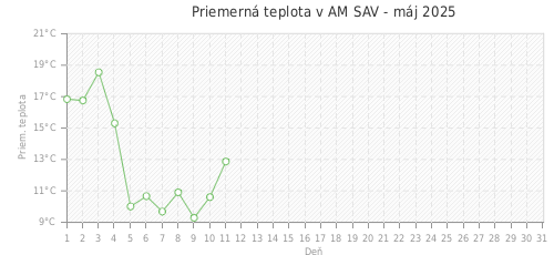 Priemerná teplota v AM SAV - máj 2025