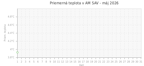 Priemerná teplota v AM SAV - máj 2026