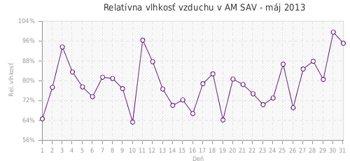 Relatívna vlhkosť vzduchu v AM SAV - máj 2013