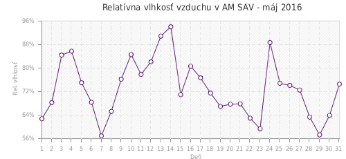 Relatívna vlhkosť vzduchu v AM SAV - máj 2016