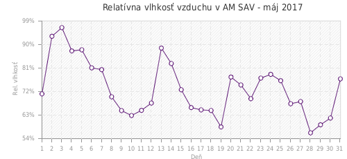 Relatívna vlhkosť vzduchu v AM SAV - máj 2017