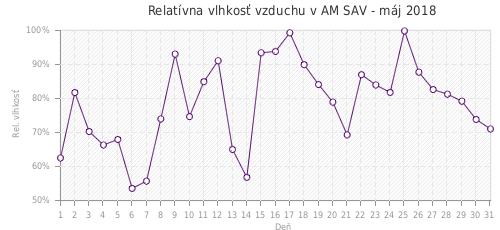 Relatívna vlhkosť vzduchu v AM SAV - máj 2018