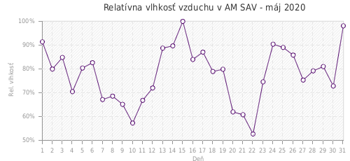Relatívna vlhkosť vzduchu v AM SAV - máj 2020