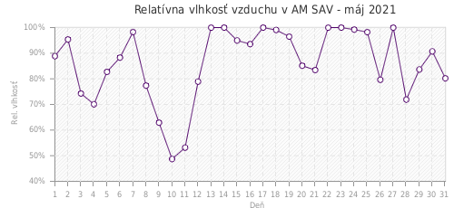 Relatívna vlhkosť vzduchu v AM SAV - máj 2021