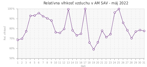 Relatívna vlhkosť vzduchu v AM SAV - máj 2022
