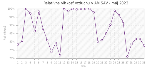 Relatívna vlhkosť vzduchu v AM SAV - máj 2023