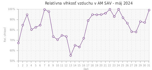 Relatívna vlhkosť vzduchu v AM SAV - máj 2024