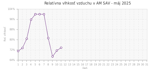 Relatívna vlhkosť vzduchu v AM SAV - máj 2025