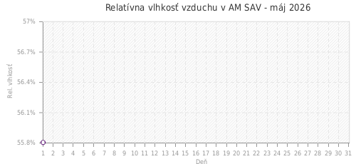 Relatívna vlhkosť vzduchu v AM SAV - máj 2026