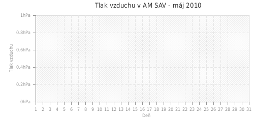 Tlak vzduchu v AM SAV - máj 2010