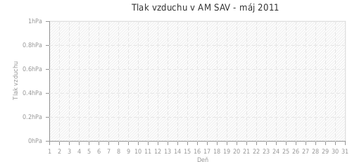 Tlak vzduchu v AM SAV - máj 2011