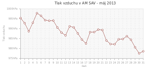 Tlak vzduchu v AM SAV - máj 2013