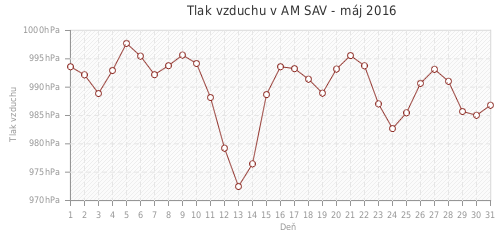 Tlak vzduchu v AM SAV - máj 2016