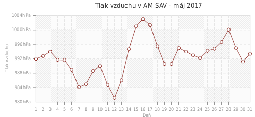 Tlak vzduchu v AM SAV - máj 2017