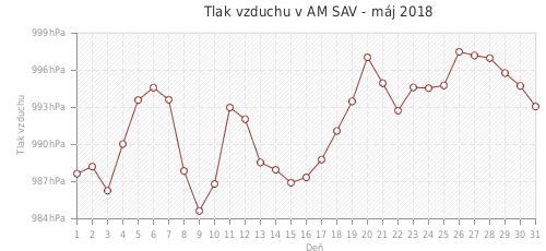 Tlak vzduchu v AM SAV - máj 2018