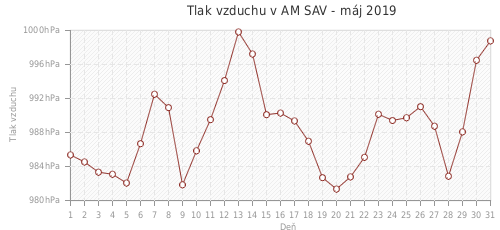 Tlak vzduchu v AM SAV - máj 2019