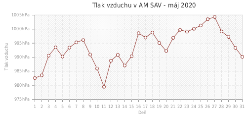 Tlak vzduchu v AM SAV - máj 2020