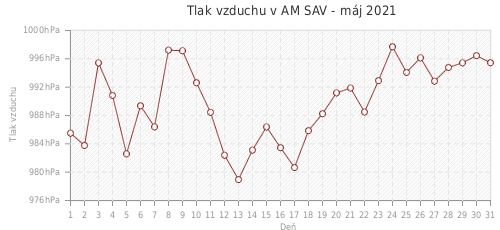 Tlak vzduchu v AM SAV - máj 2021