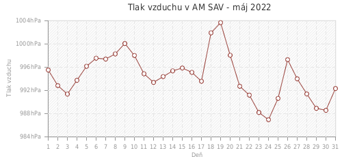 Tlak vzduchu v AM SAV - máj 2022