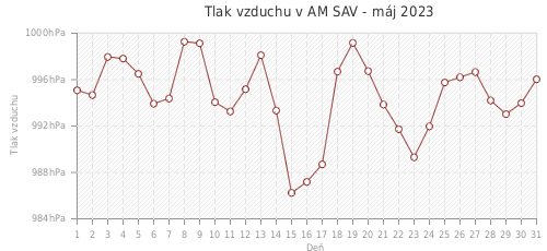 Tlak vzduchu v AM SAV - máj 2023