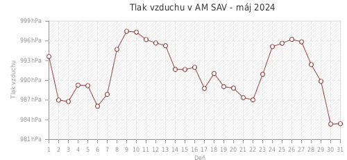 Tlak vzduchu v AM SAV - máj 2024