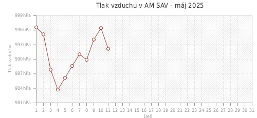 Tlak vzduchu v AM SAV - máj 2025