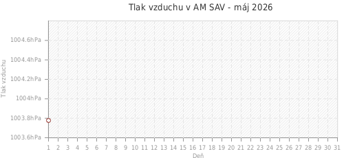 Tlak vzduchu v AM SAV - máj 2026