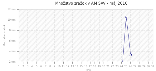 Množstvo zrážok v AM SAV - máj 2010