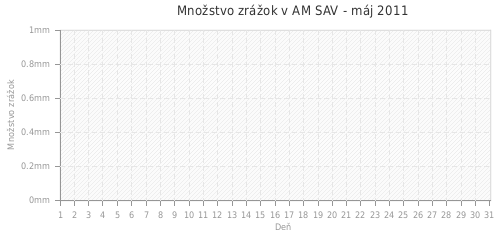 Množstvo zrážok v AM SAV - máj 2011