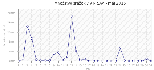Množstvo zrážok v AM SAV - máj 2016