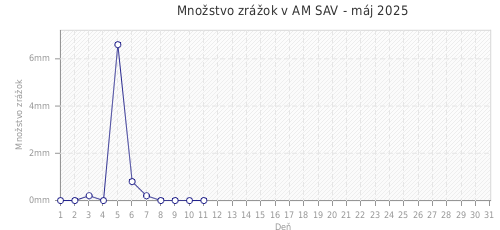 Množstvo zrážok v AM SAV - máj 2025