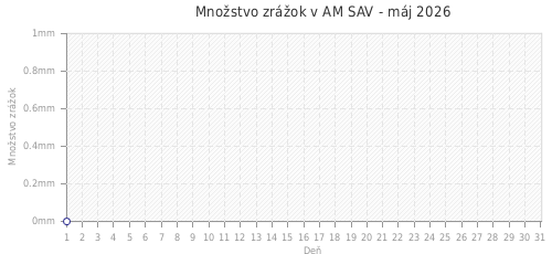 Množstvo zrážok v AM SAV - máj 2026